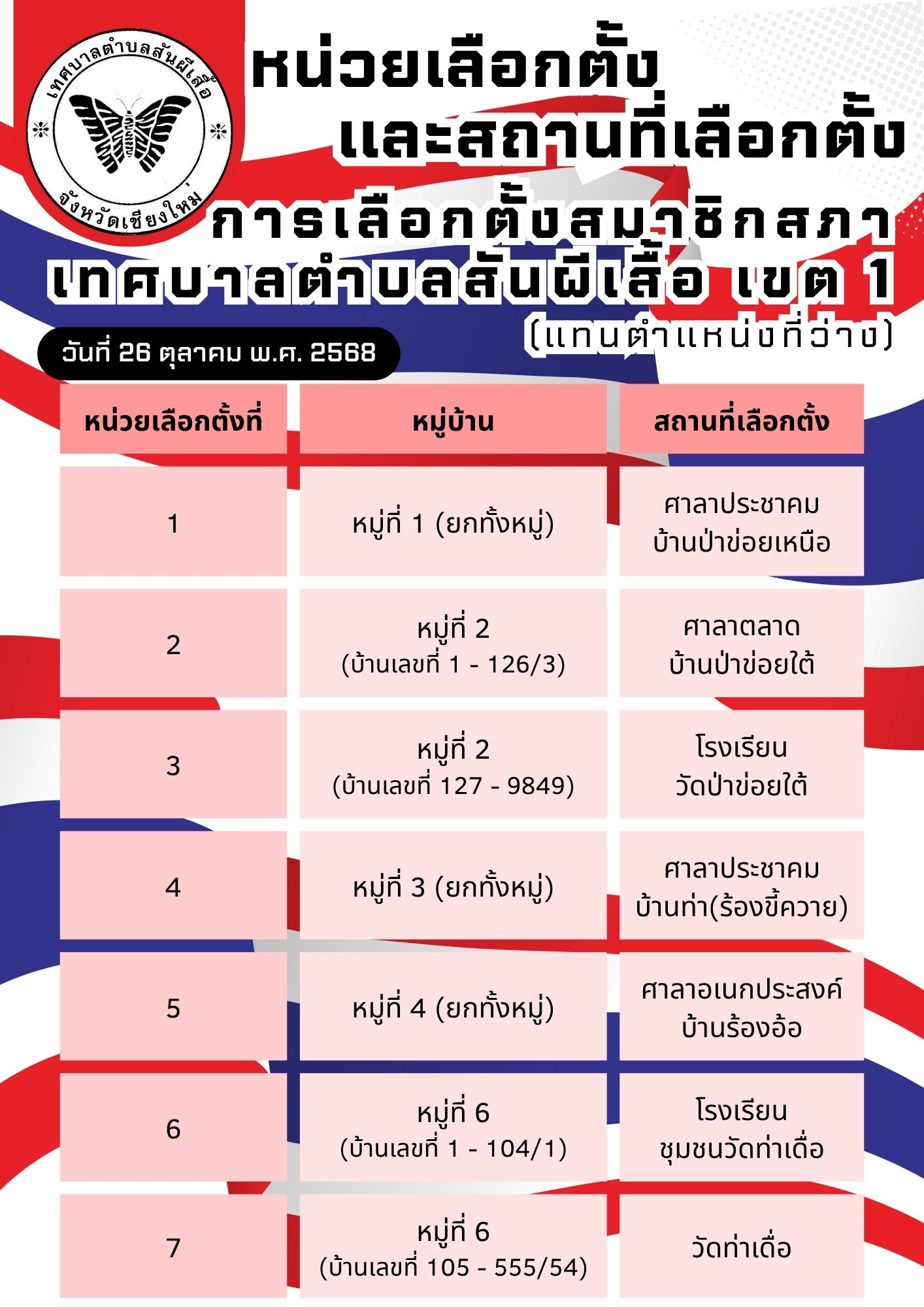 ประชาสัมพันธ์ หน่วยเลือกตั้งและสถานที่เลือกตั้ง สมาชิกสภาเทศบาลตำบลสันผีเสื้อ เขตที่ 1 (แทนตำแหน่งที่ว่าง) ในวันอาทิตย์ ที่ 26 ตุลาคม 2568 เวลา 08.00 - 17.00 น.